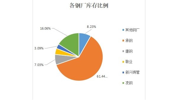 本周北京供稳需增 累库速度放缓