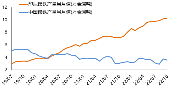 累计进口印尼镍铁