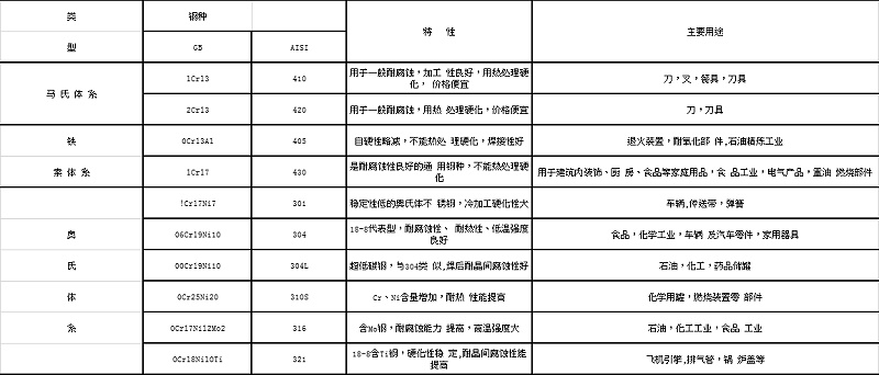 不锈钢代表钢种的特性及主要用途