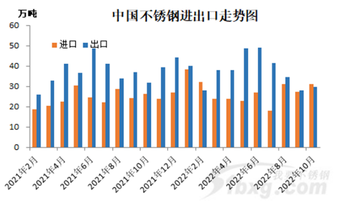 中国不锈钢出口走势图