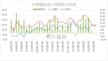 不锈钢净出口