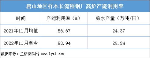 长流程钢厂高炉产能