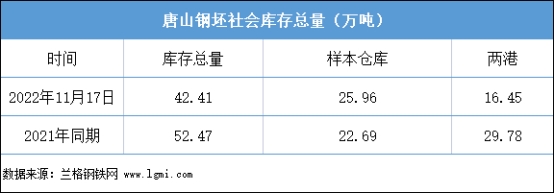 唐山钢社会库存总量