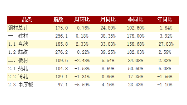 下游需求逐渐回暖 钢材社会库存迎来下降