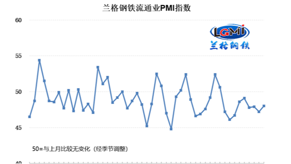 2023年1月钢铁流通业PMI为48.0% 行业景气度略有回升