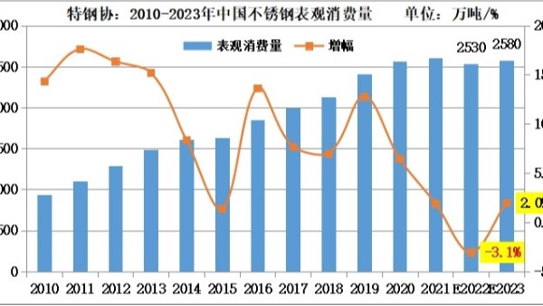 估算2022-2023年不锈钢供需年度情况