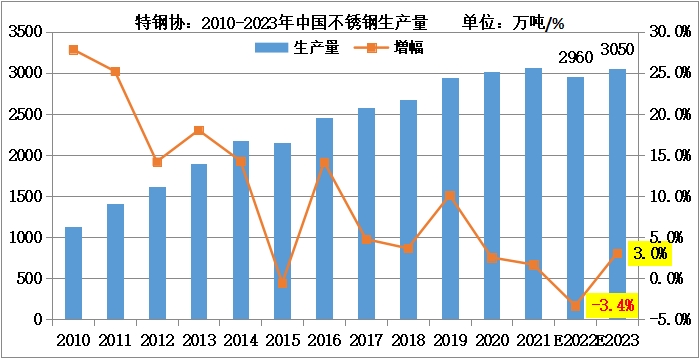 不锈钢供需年度情况