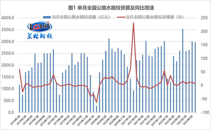 公路水路交通固定资产投资