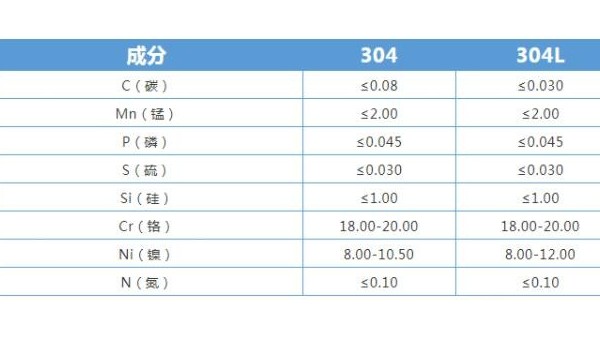 304不锈钢和304L不锈钢有什么区别